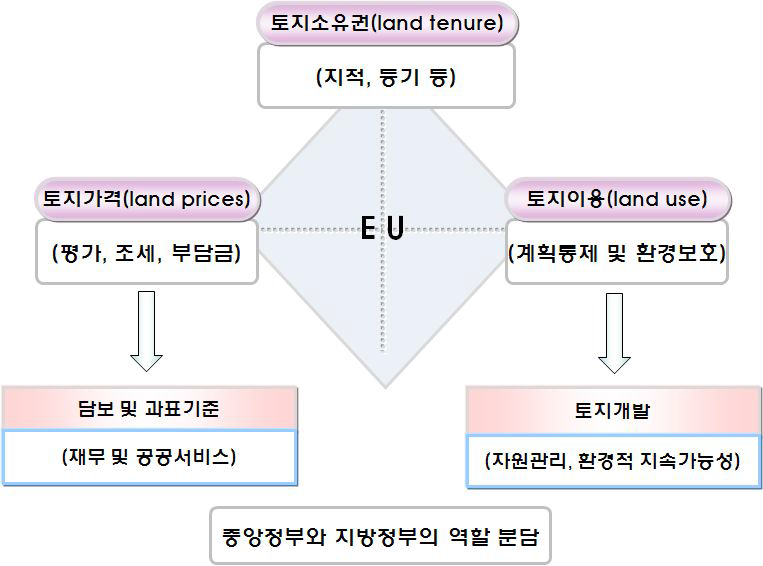 EU의 토지관리체계