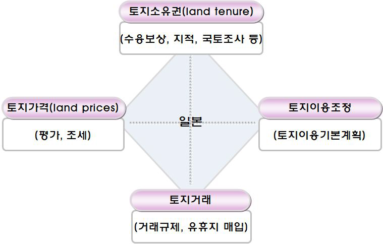 일본의 토지관리체계