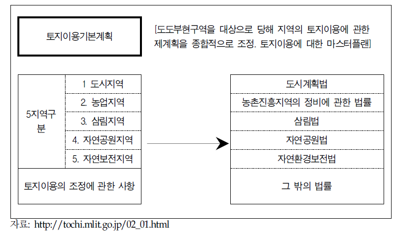 토지이용기본계획 개요