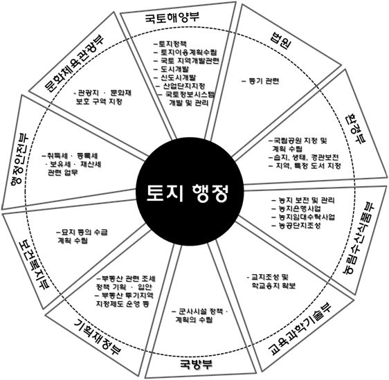 우리나라의 토지행정체계