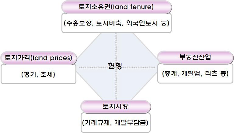 현행 토지관리체계