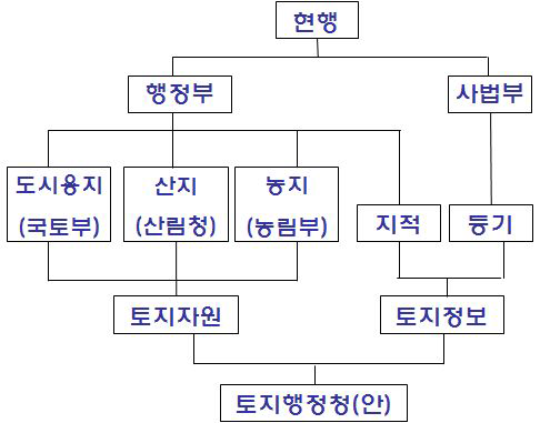 토지행정청 신설(안)