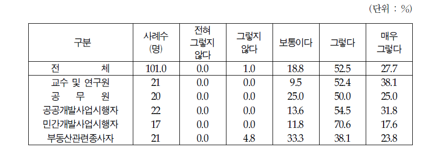 도시용지,농지,산지 등 토지자원의 통합적 관리(중요성)