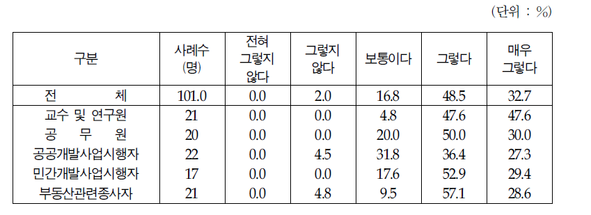 지적,등기제도 등 토지제도의 통합적 관리(중요성)