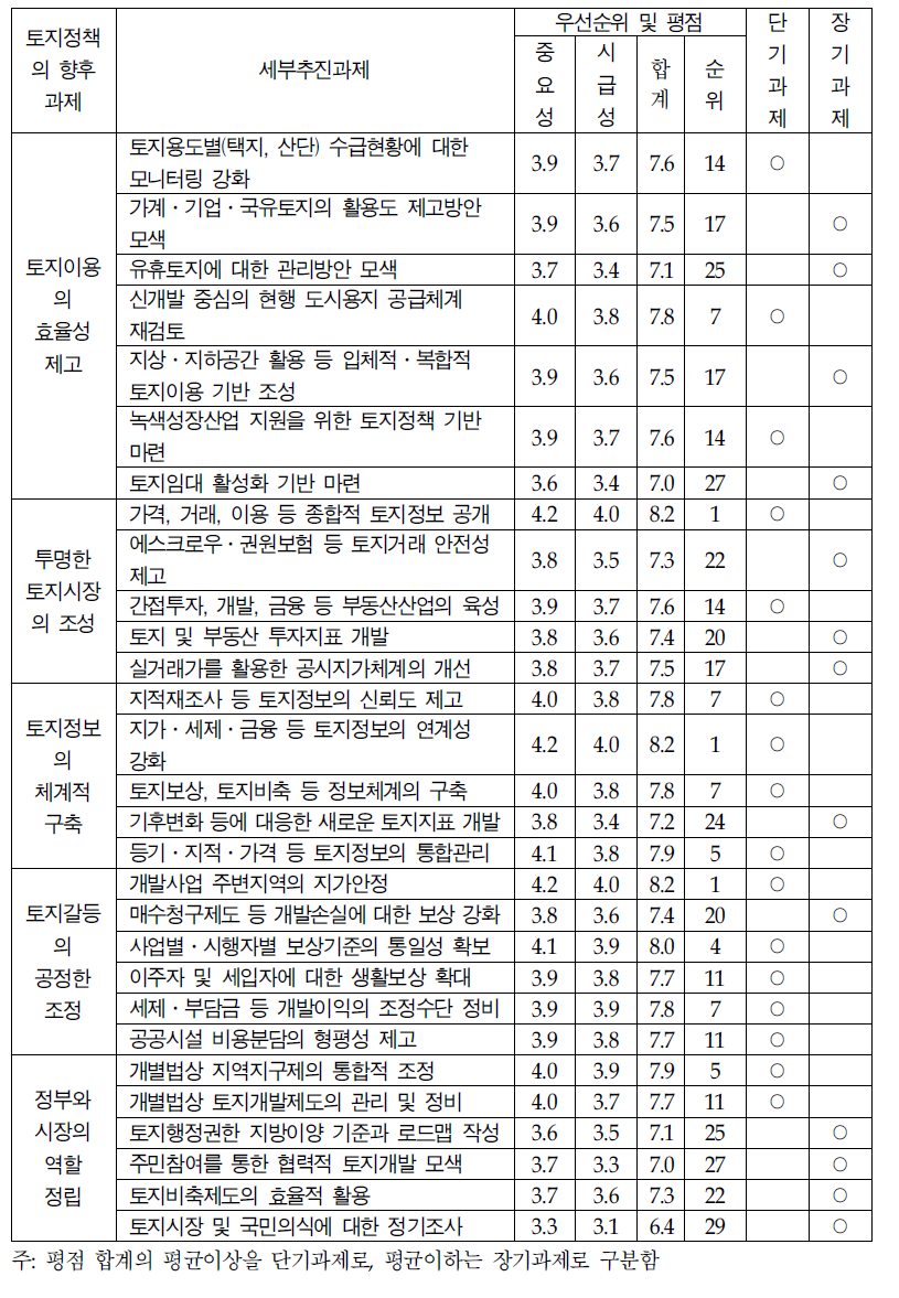 토지정책의 장․단기 추진과제