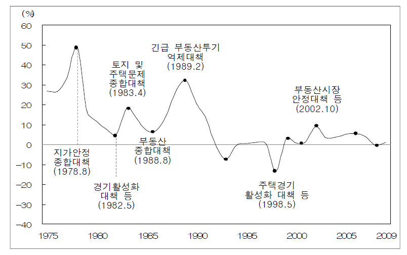 시장변화에 대응한 주요 토지정책