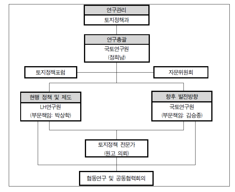 공동연구 추진체계