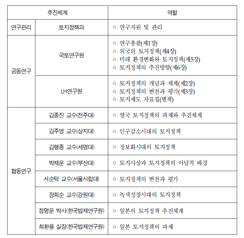 공동연구 참여기관 및 역할분담