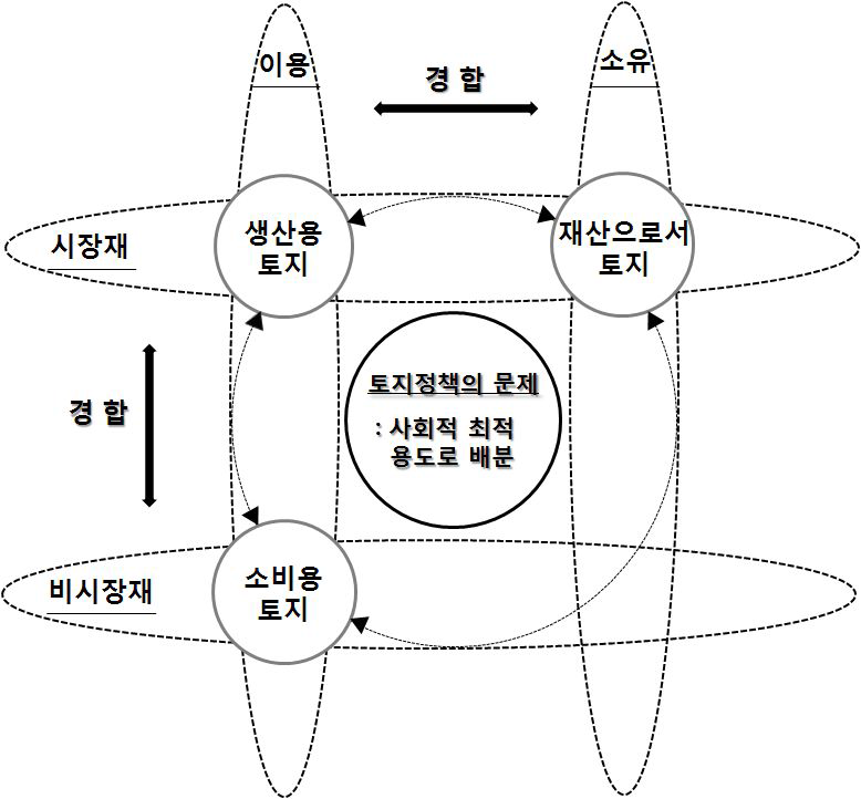 토지의 다양한 용도와 토지정책의 문제