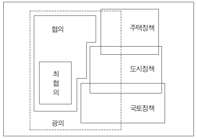 토지정책의 범위