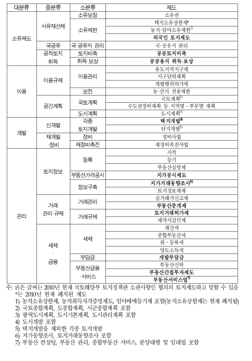 정책영역별 토지정책의 분류