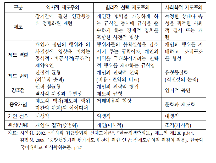 신제도주의의 분류 및 논점