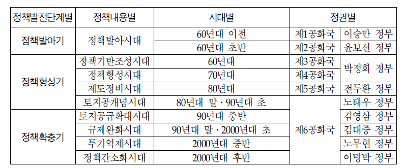 연구의 분석시기 구분