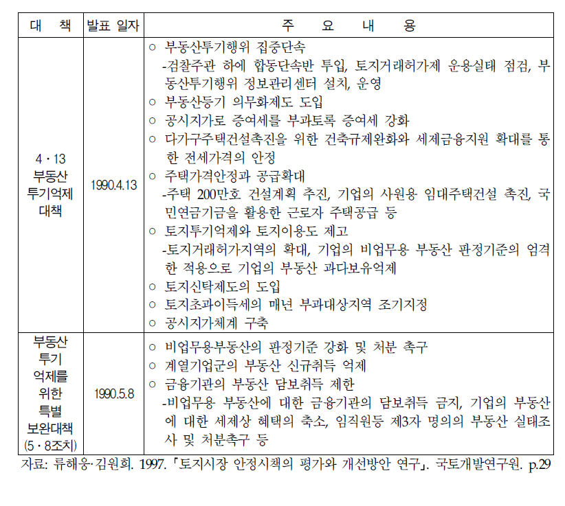 1990년 부동산 투기억제 주요대책