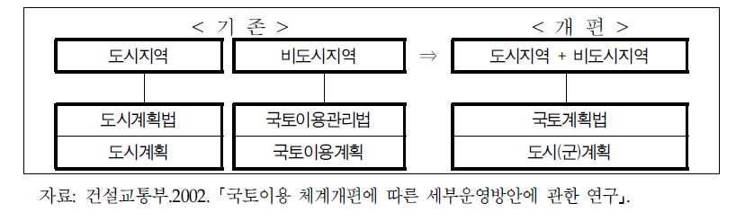 도시지역과 비도시지역 계획체계의 통합