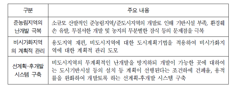 제2종 지구단위계획의 도입배경