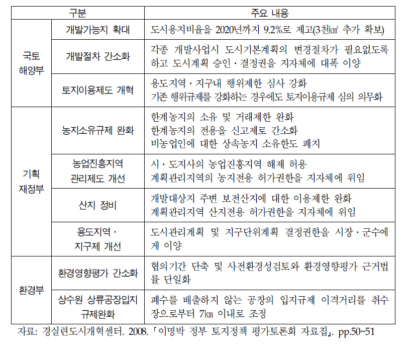 이명박 정부의 비도시지역 관련 규제완화