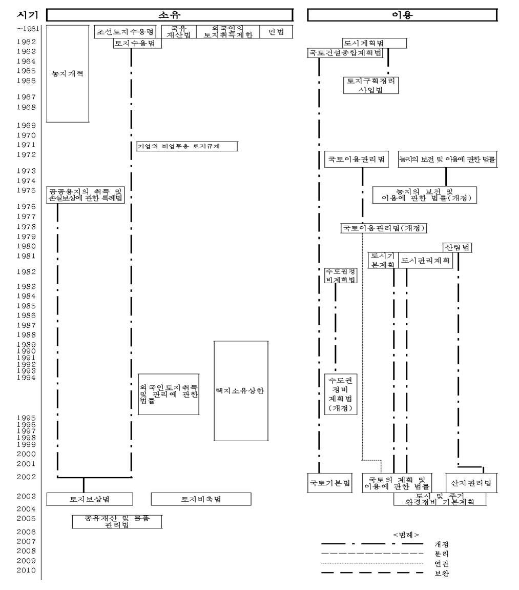 정책영역별 토지법제의 변천