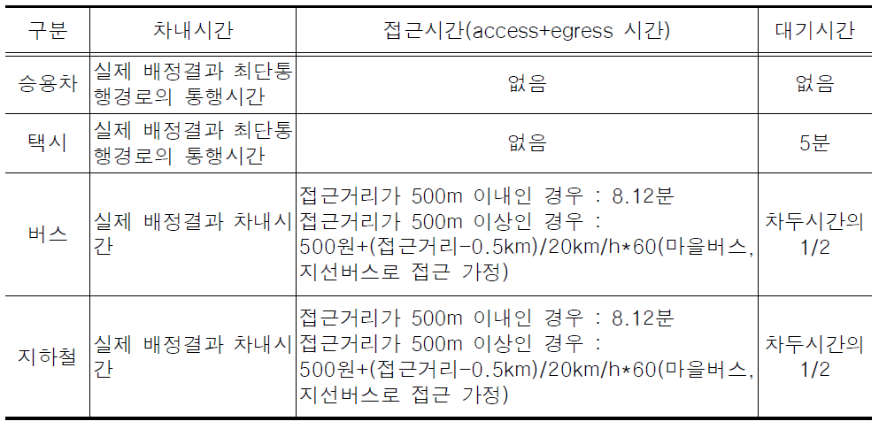 교통수단별 통행시간 산정 기준