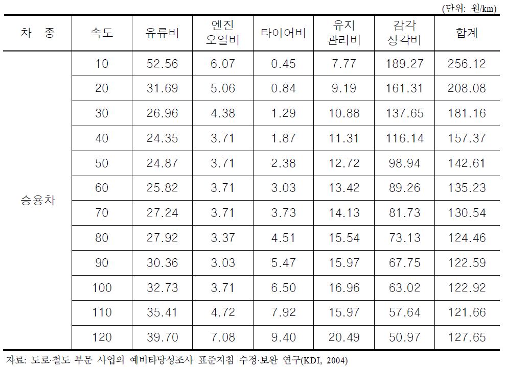 승용차의 차량운행비용 원단위