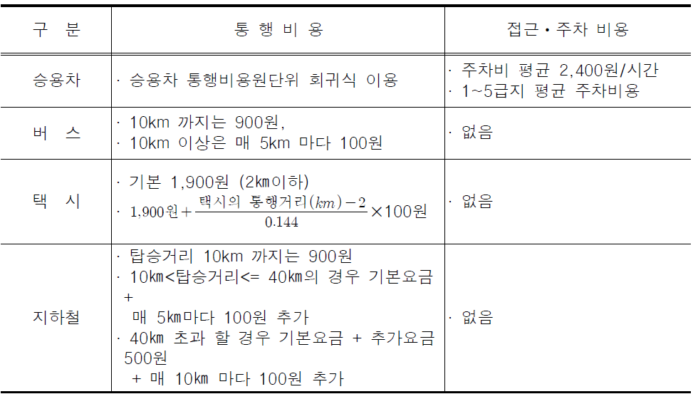 교통수단별 통행비용 산정기준