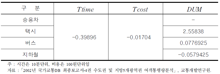 여객 수단선택의 효용함수 파라미터값 (수도권)