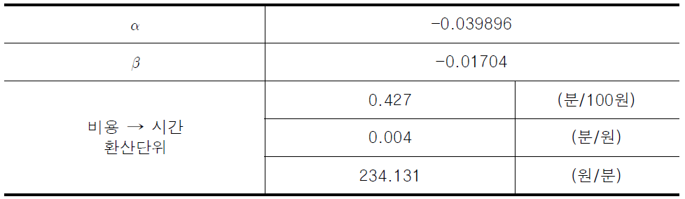 통행비용에 대한 등가통행시간