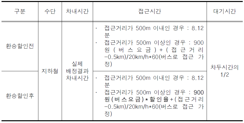 버스와 지하철 환승할인 방안