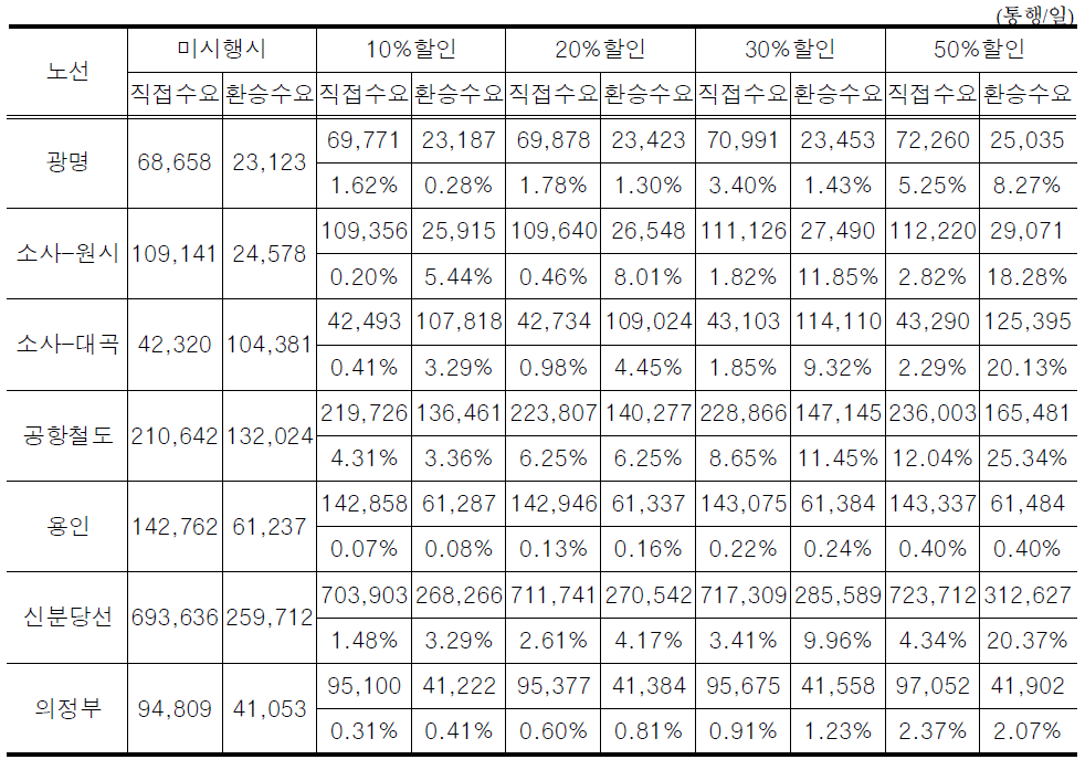 환승할인에 따른 수요 변화