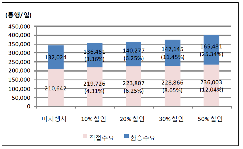 공항철도 수요변화