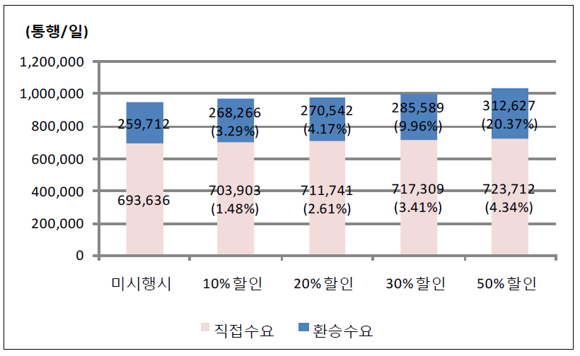 신분당선 수요변화