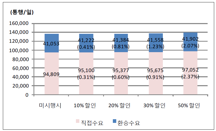 의정부경전철 수요변화