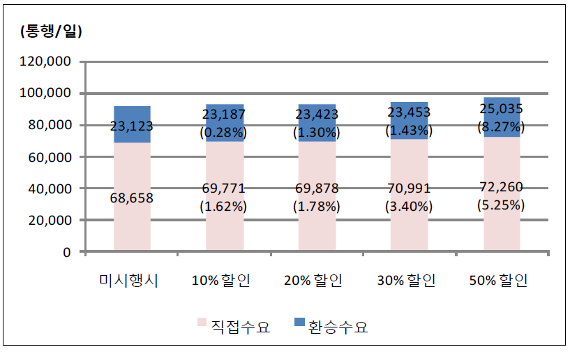 광명경전철 수요변화