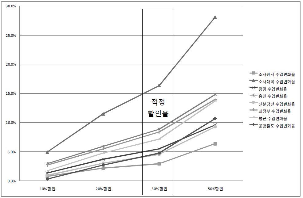 노선별 손실금 변화율 추이