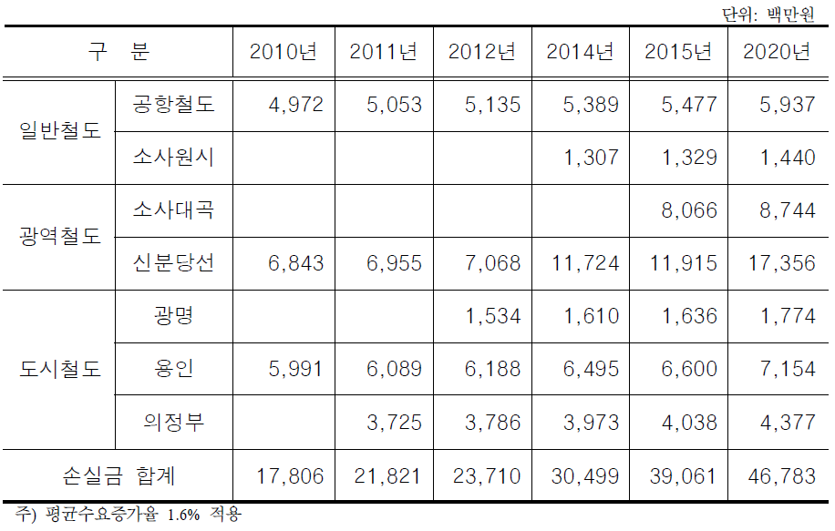 연도별 손실금 규모