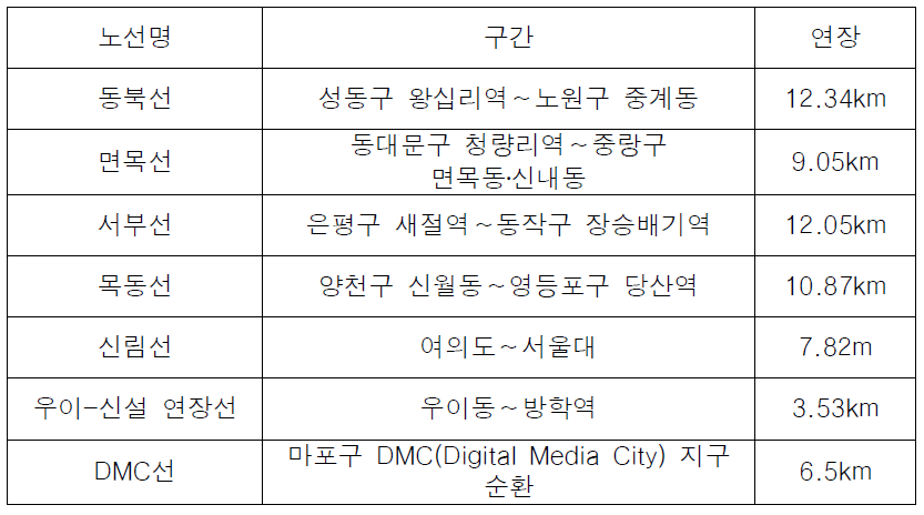 서울 10개년 도시철도 기본계획