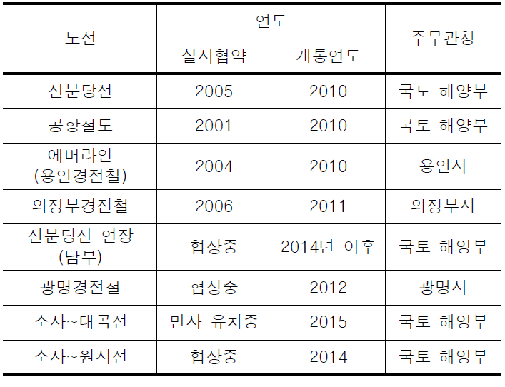 검토대상 노선의 실시협약 여부