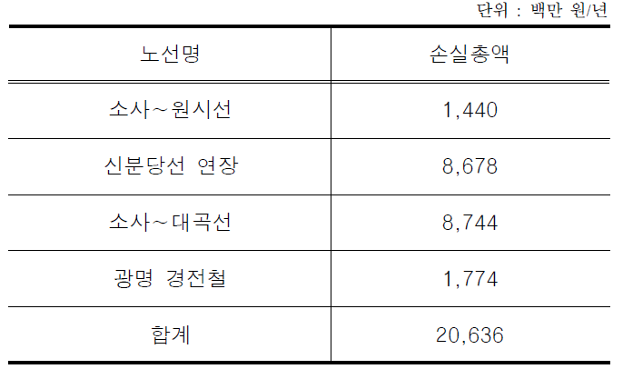 실시협약 이전 노선의 예상 손실금