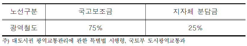 광역철도 건설비 지원기준