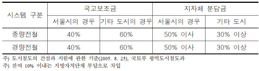 도시철도 건설비 지원기준