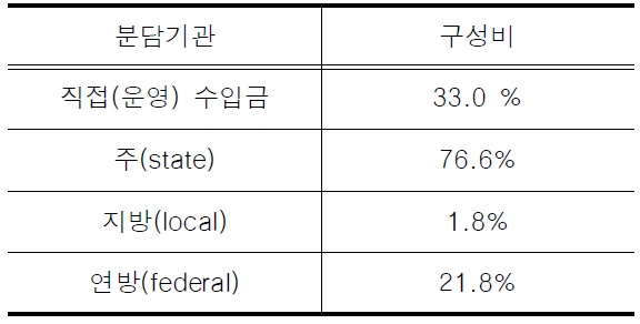 LAMTA운영비 지원 구성현황