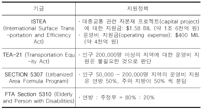 미국 대중교통 기금의 운영비 지원동향