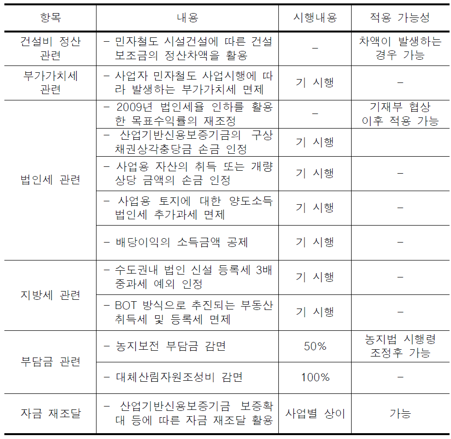 간접지원 방안관련 금융 및 세제상의 방법론