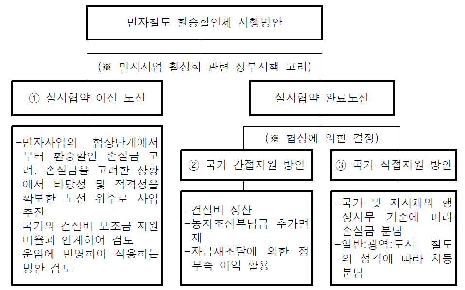 민자철도 환승할인 시행방안 요약