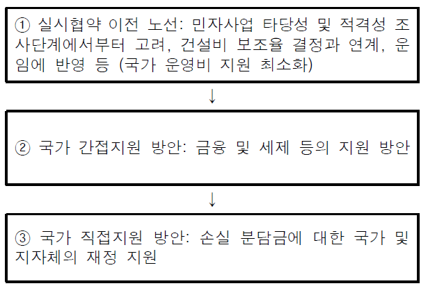 민자철도 환승할인제 협의 절차