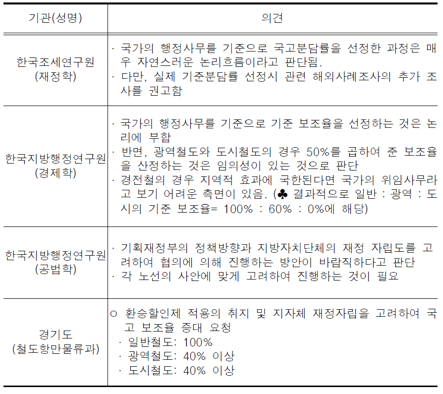 손실금 분담 방안(안)에 대한 기관별 의견