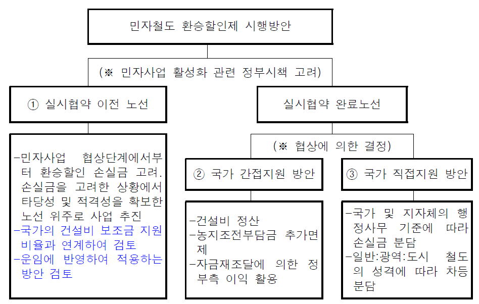 민자철도 환승할인 시행방안 요약