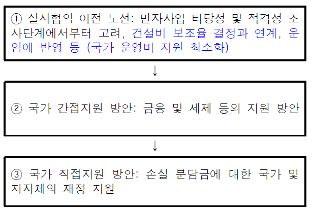 민자철도 환승할인제 협의 절차