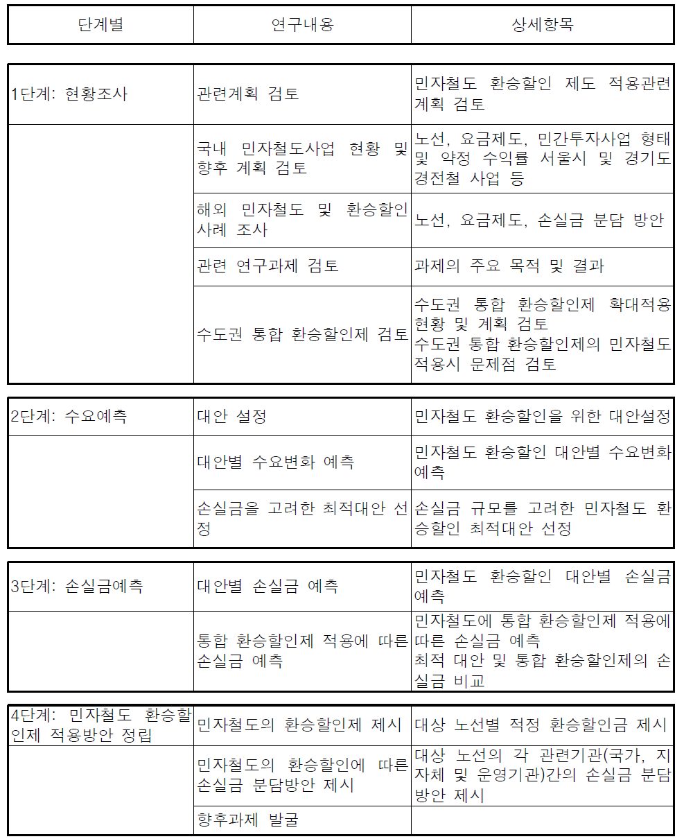 연구과제 흐름도