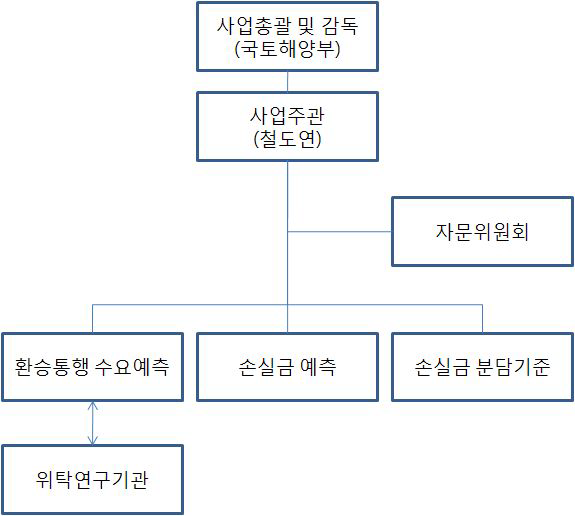 추진체계도